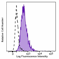 Brilliant Violet 421™ anti-human CD274 (B7-H1, PD-L1)