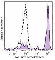 Brilliant Violet 421™ anti-human CD33