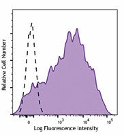 Brilliant Violet 421™ anti-human CD38