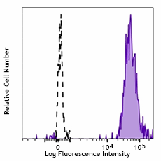 Brilliant Violet 421™ anti-human CD47