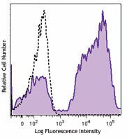 Brilliant Violet 421™ anti-human CD5