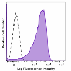 Brilliant Violet 421™ anti-human CD58 (LFA-3)