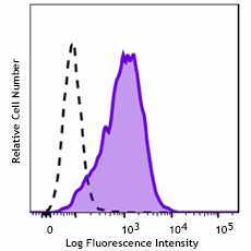 Brilliant Violet 421™ anti-human HLA-G Recombinant