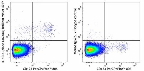 Brilliant Violet 421™ anti-human IL-1RL1 (ST2)