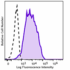 Brilliant Violet 421™ anti-human/mouse CD266 (Fn14, TWEAK R)