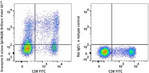 Brilliant Violet 421™ anti-human/mouse Granzyme B Recombinant