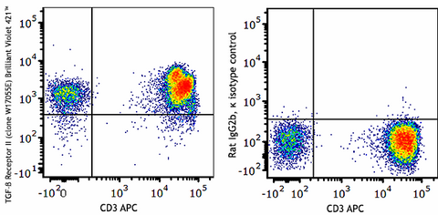 Brilliant Violet 421™ anti-human TGF-β Receptor II