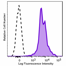 Brilliant Violet 421™ anti-mouse CD11a