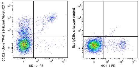Brilliant Violet 421™ anti-mouse CD122 (IL-2Rβ)