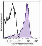 Brilliant Violet 421™ anti-mouse CD150 (SLAM)