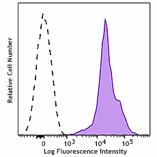 Brilliant Violet 421™ anti-mouse CD18