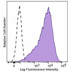 Brilliant Violet 421™ anti-mouse CD252 (OX40 Ligand)
