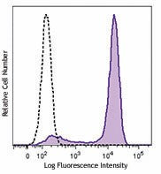 Brilliant Violet 421™ anti-mouse CD326 (Ep-CAM)