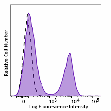 Brilliant Violet 421™ anti-mouse CD3ε Recombinant