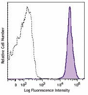 Brilliant Violet 421™ anti-mouse CD45