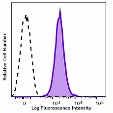 Brilliant Violet 421™ anti-mouse CD47