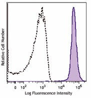 Brilliant Violet 421™ anti-mouse CD48