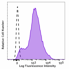 Brilliant Violet 421™ anti-mouse CD54