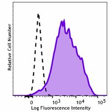 Brilliant Violet 421™ anti-mouse CD83