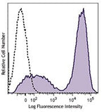 Brilliant Violet 421™ anti-mouse I-A/I-E