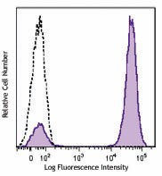 Brilliant Violet 421™ anti-mouse IgG1