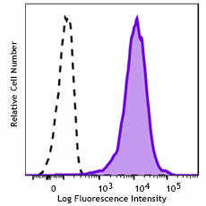 Brilliant Violet 421™ anti-rat CD25