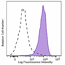 Brilliant Violet 421™ anti-RPS6 Phospho (Ser235/Ser236)