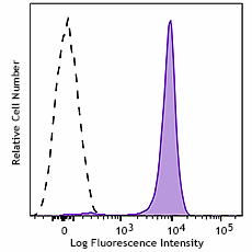 Brilliant Violet 421™ anti-Streptavidin