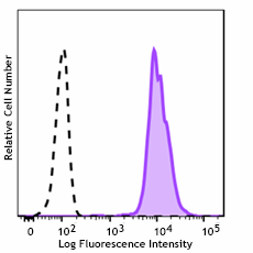 Brilliant Violet 510™ anti-human β2-microglobulin