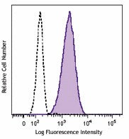 Brilliant Violet 510™ anti-human CD10