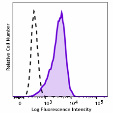 Brilliant Violet 510™ anti-human CD117 (c-kit)