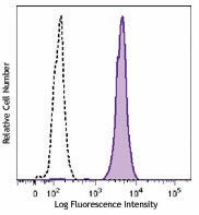 Brilliant Violet 510™ anti-human CD14