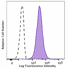 Brilliant Violet 510™ anti-human CD146