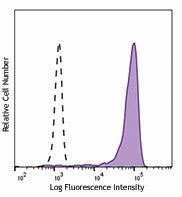 Brilliant Violet 510™ anti-human CD192 (CCR2)