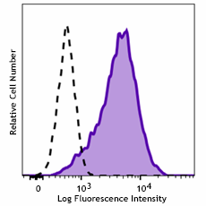 Brilliant Violet 510™ anti-human CD1a