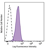 Brilliant Violet 510™ anti-human CD274 (B7-H1, PD-L1)