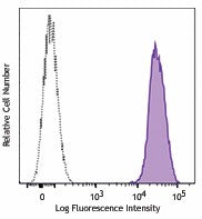 Brilliant Violet 510™ anti-human CD41