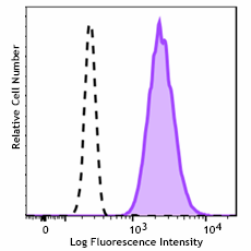 Brilliant Violet 510™ anti-human CD66b
