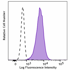 Brilliant Violet 510™ anti-human CD66b
