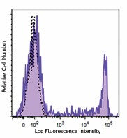 Brilliant Violet 510™ anti-human CD8