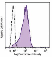 Brilliant Violet 510™ anti-human CD90 (Thy1)