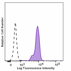 Brilliant Violet 510™ anti-human FCGR2A/CD32A