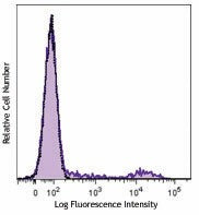 Brilliant Violet 510™ anti-human HLA-DR