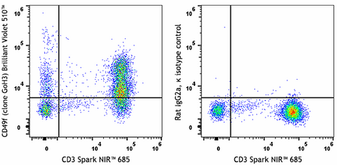 Brilliant Violet 510™ anti-human/mouse CD49f