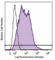 Brilliant Violet 510™ anti-human/mouse/rat CD278 (ICOS)