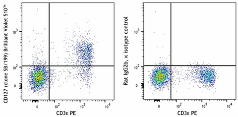 Brilliant Violet 510™ anti-mouse CD127 (IL-7Rα)