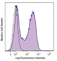 Brilliant Violet 510™ anti-mouse CD23