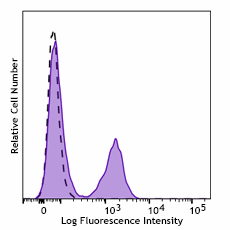 Brilliant Violet 510™ anti-mouse CD3ε Recombinant
