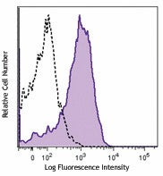 Brilliant Violet 510™ anti-mouse F4/80