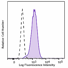 Brilliant Violet 510™ anti-mouse FcεRIα